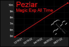 Total Graph of Pezlar