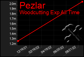 Total Graph of Pezlar