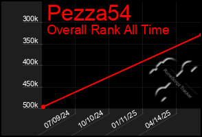 Total Graph of Pezza54