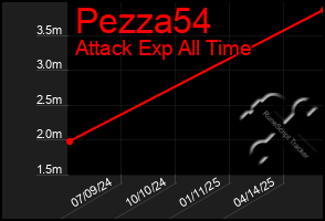 Total Graph of Pezza54