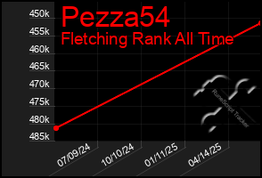 Total Graph of Pezza54