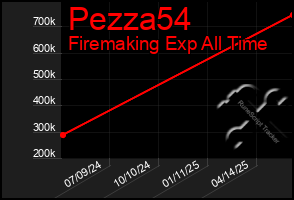 Total Graph of Pezza54