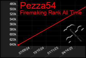 Total Graph of Pezza54