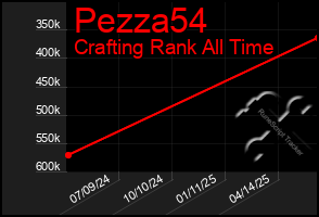 Total Graph of Pezza54
