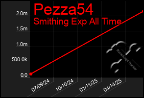 Total Graph of Pezza54