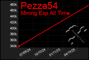 Total Graph of Pezza54