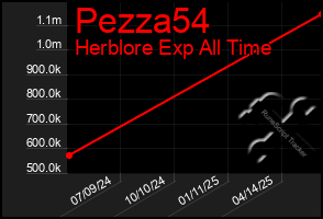 Total Graph of Pezza54