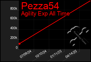 Total Graph of Pezza54