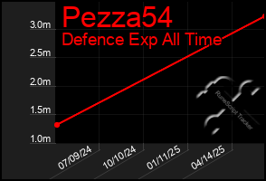 Total Graph of Pezza54
