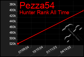 Total Graph of Pezza54