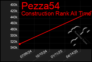 Total Graph of Pezza54