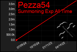 Total Graph of Pezza54