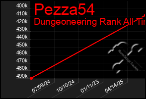Total Graph of Pezza54