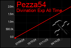 Total Graph of Pezza54