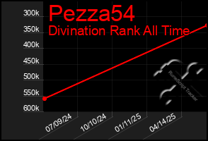 Total Graph of Pezza54