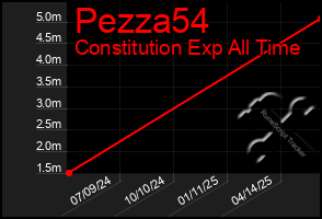 Total Graph of Pezza54