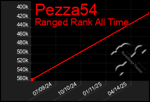 Total Graph of Pezza54