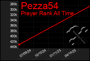 Total Graph of Pezza54