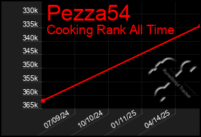 Total Graph of Pezza54
