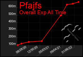 Total Graph of Pfajfs