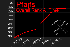 Total Graph of Pfajfs
