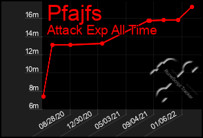 Total Graph of Pfajfs