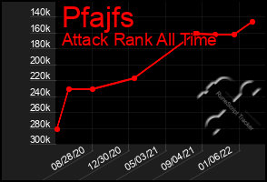 Total Graph of Pfajfs