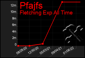 Total Graph of Pfajfs