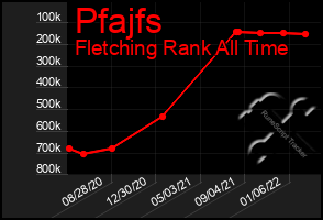 Total Graph of Pfajfs