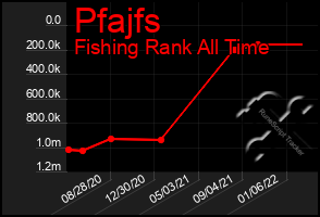 Total Graph of Pfajfs