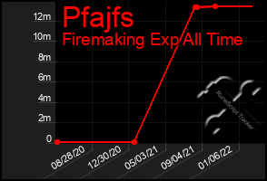 Total Graph of Pfajfs