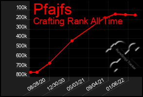 Total Graph of Pfajfs