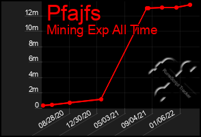 Total Graph of Pfajfs