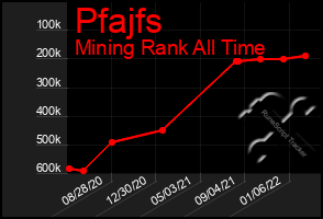 Total Graph of Pfajfs