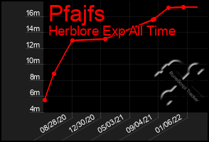 Total Graph of Pfajfs