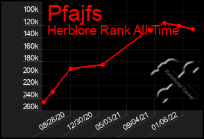 Total Graph of Pfajfs