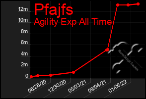 Total Graph of Pfajfs