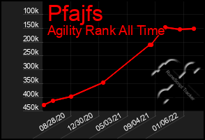Total Graph of Pfajfs