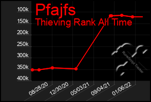 Total Graph of Pfajfs