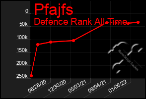 Total Graph of Pfajfs