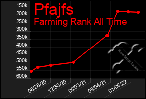 Total Graph of Pfajfs