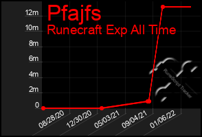 Total Graph of Pfajfs