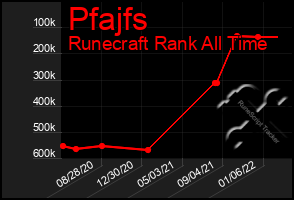 Total Graph of Pfajfs