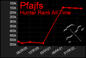 Total Graph of Pfajfs