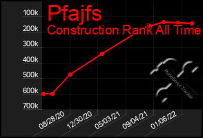 Total Graph of Pfajfs