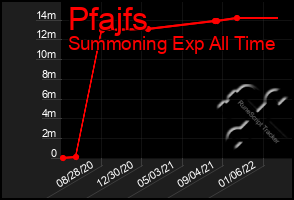 Total Graph of Pfajfs