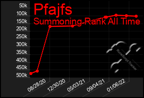 Total Graph of Pfajfs
