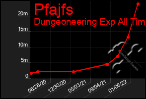 Total Graph of Pfajfs