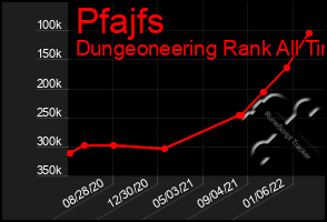 Total Graph of Pfajfs