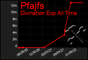 Total Graph of Pfajfs